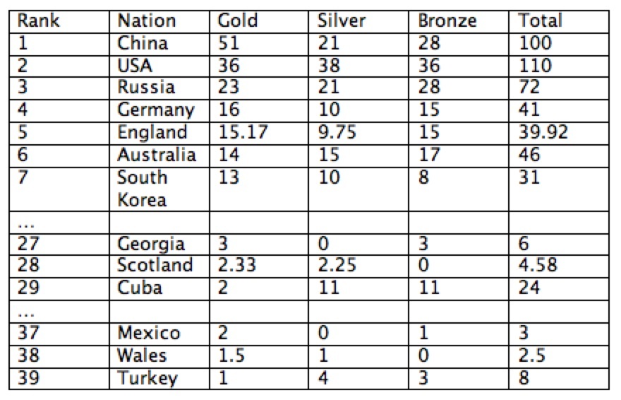 olympic medal table outline